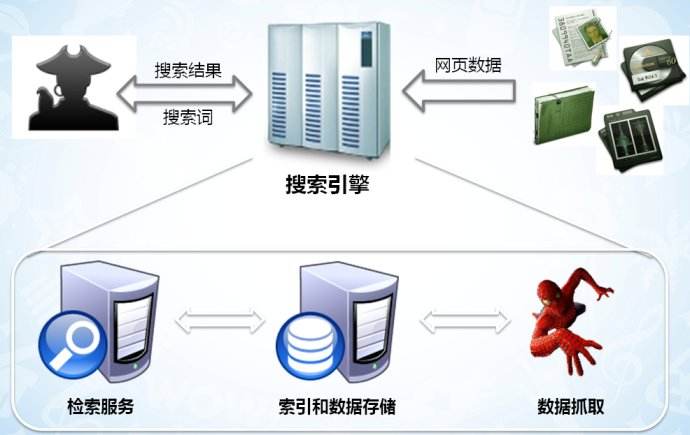 搜索引擎抓取