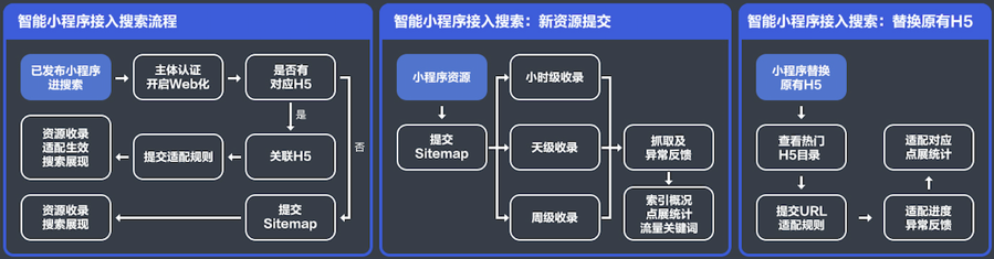 百度智能小程序——开发者运营技能知识图谱1.0